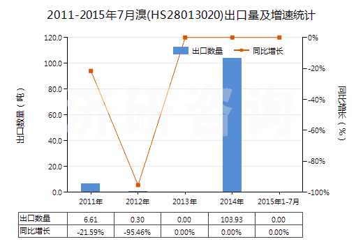 2011-2015年7月溴(HS28013020)出口量及增速統(tǒng)計(jì)